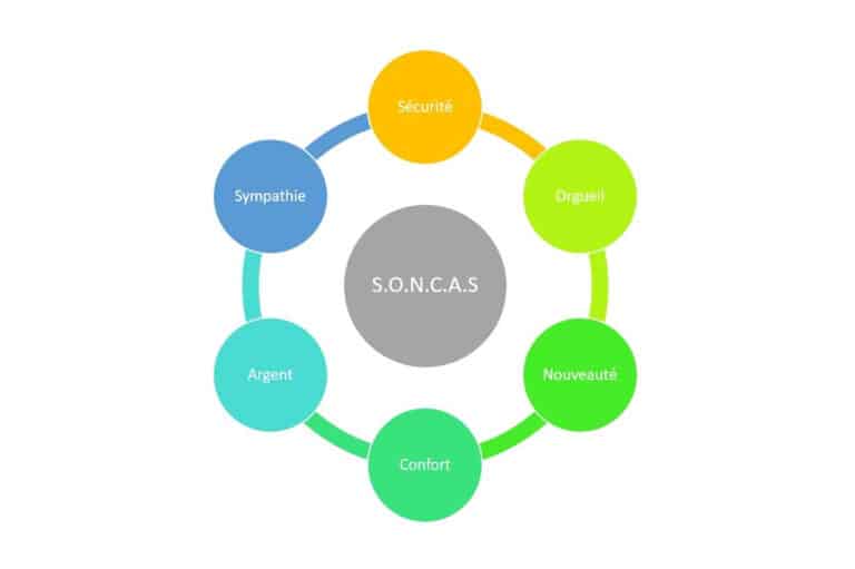 Améliorer ses ventes : la méthode SONCAS