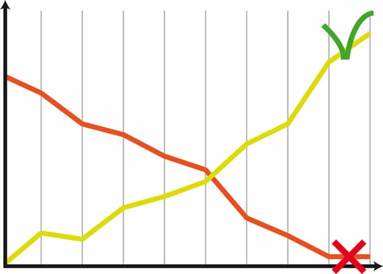 Calculer le CA prévisionnel