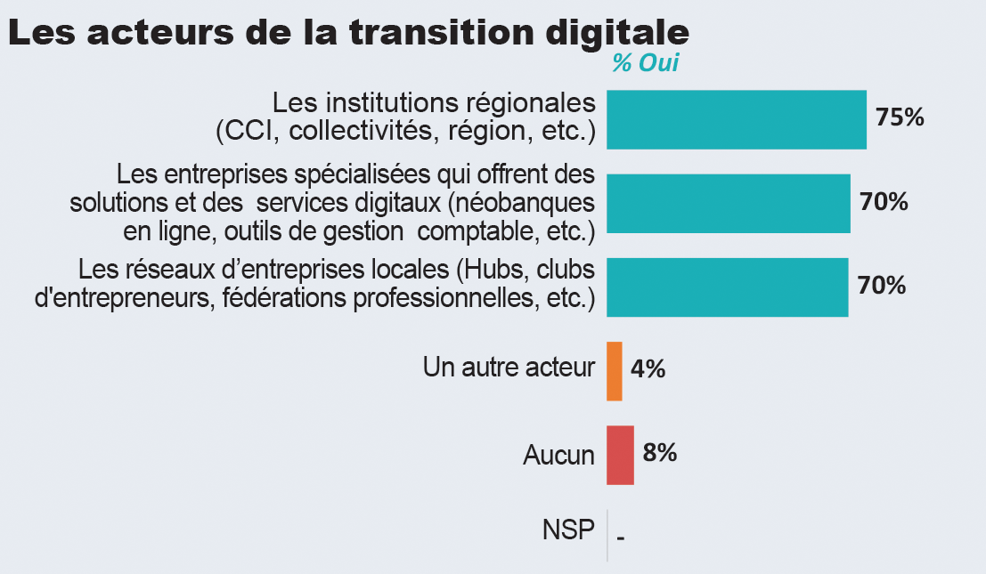 La digitalisation, la transformation digitale, la transition digitale