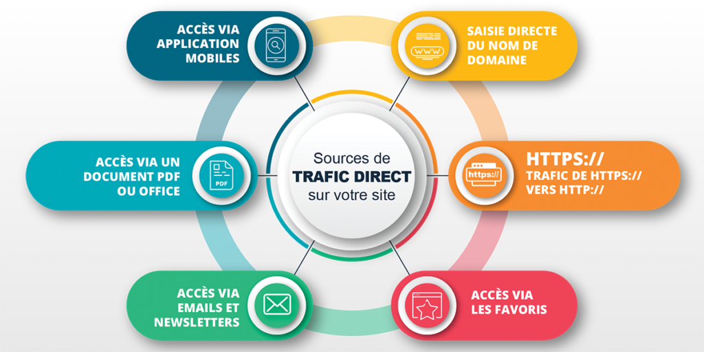 trafic direct