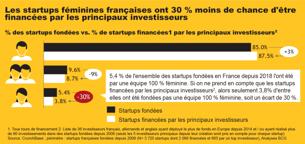 Les startups féminines françaises ont 30 % moins de chance d'être financées par les principaux investisseurs