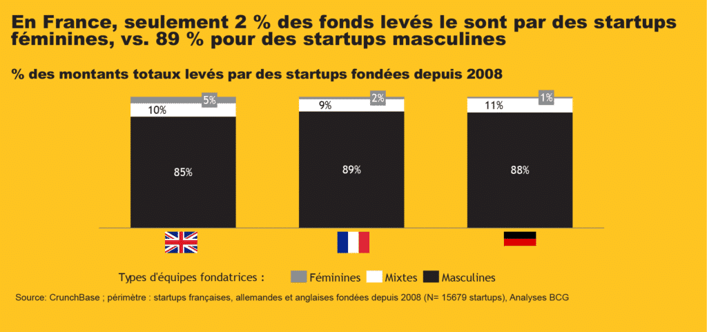 En France, seulement 2 % des fonds levés le sont par des startups féminines, vs. 89 % pour des startups masculines