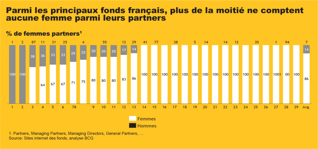 Parmi les principaux fonds français, plus de la moitié ne comptent aucune femme parmi leurs partners 